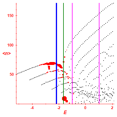 Peres lattice <N>